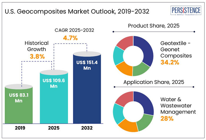 U.S. geocomposites market outlook, 2025 - 2032