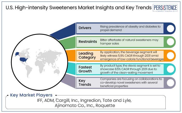 U.S. high-intensity sweeteners market insights and key trends