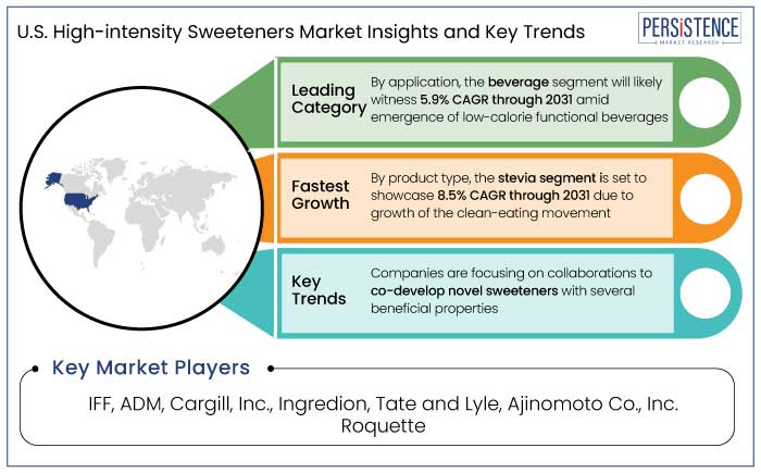 U.S. high-intensity sweeteners market insights and key trends