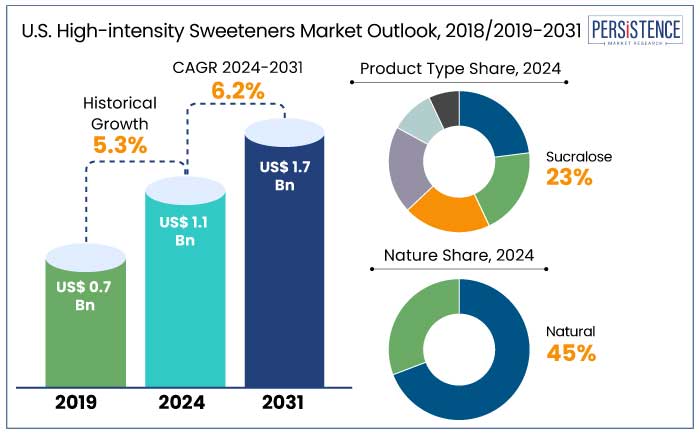 U.S. high-intensity sweeteners market outlook