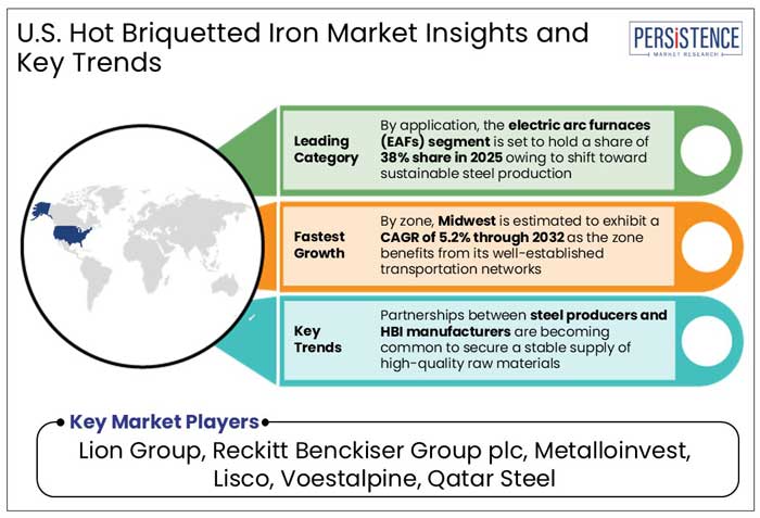 U.S. hot briquetted iron market insights and key trends