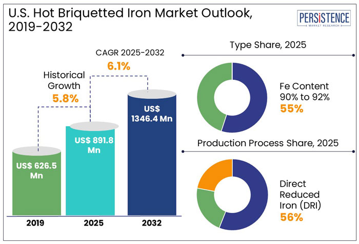 U.S. hot briquetted iron market outlook, 2019-2032