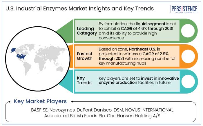 U.S. industrial enzymes market insights and key trends