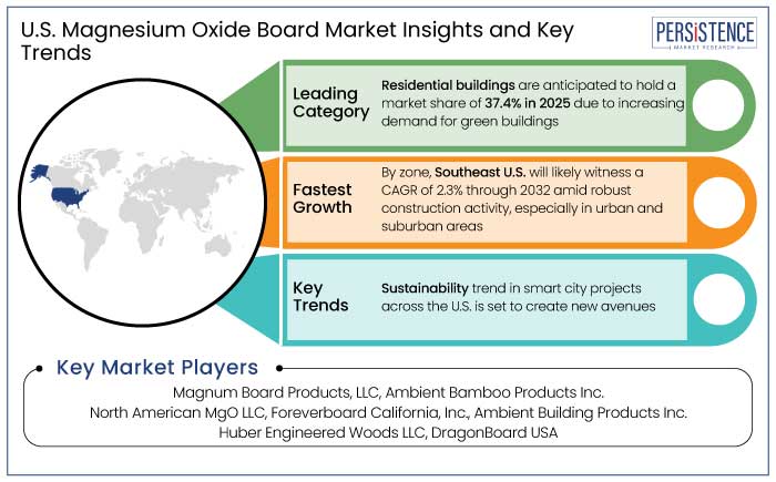 U.S. magnesium oxide board market insights and key trends