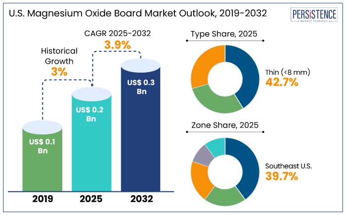 U.S. magnesium oxide board market outlook, 2019-2032