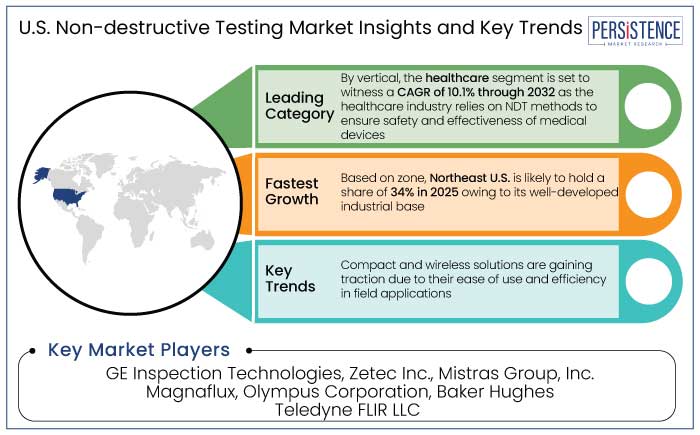 U.S. non-destructive testing market insights and key trends