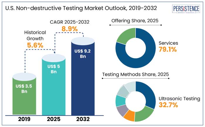 U.S. non-destructive testing market outlook, 2019-2032