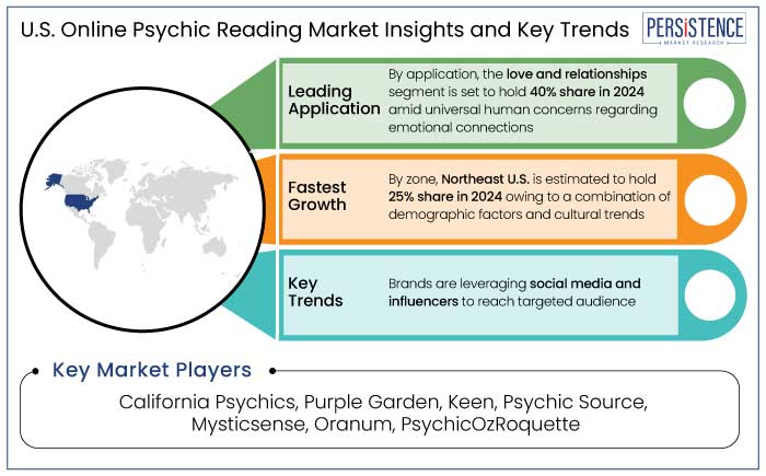 U.S. online psychic reading market insights and key trends