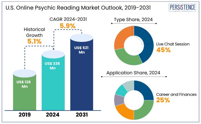 U.S. online psychic reading market outlook, 2019-2031