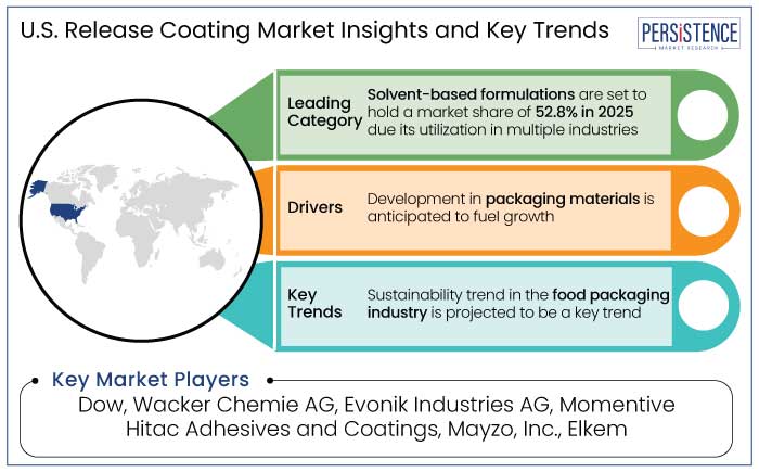 U.S. release coating market insights and key trends