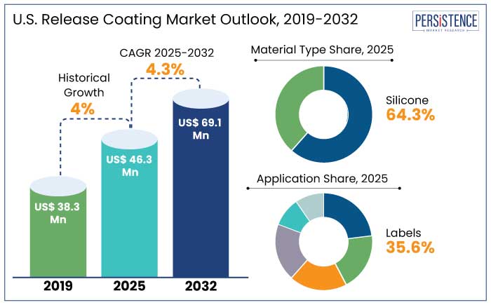 U.S. release coating market outlook, 2019-2032