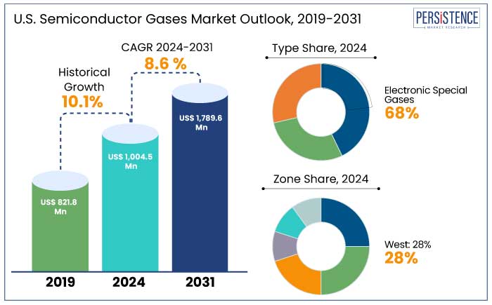 U.S. semiconductor gases market outlook, 2019-2031