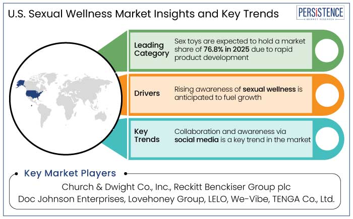 U.S. sexual wellness market insights and key trends