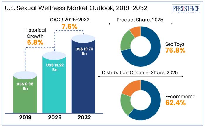 U.S. sexual wellness market outlook, 2019-2032