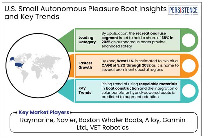 U.S. small autonomous pleasure boat insights and key trends