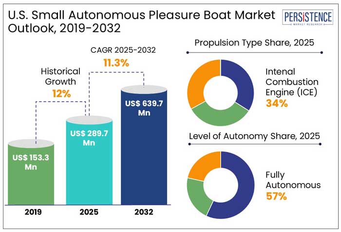 U.S. small autonomous pleasure boat market outlook, 2019-2032