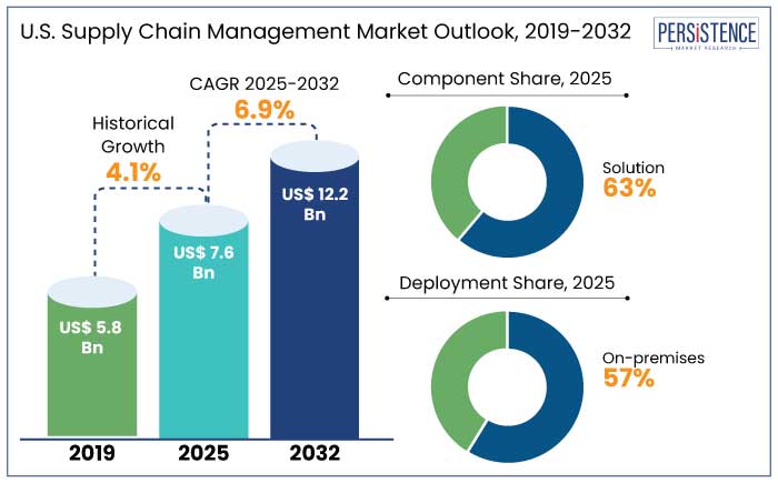 U.S. supply chain management market outlook, 2019-2032