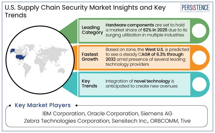 U.S. supply chain security market insights and key trends