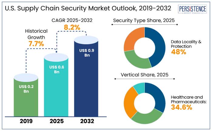 U.S. supply chain security market outlook, 2019-2032