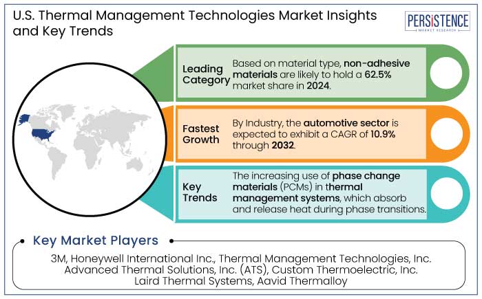 U.S. thermal management technologies market insights and key trends