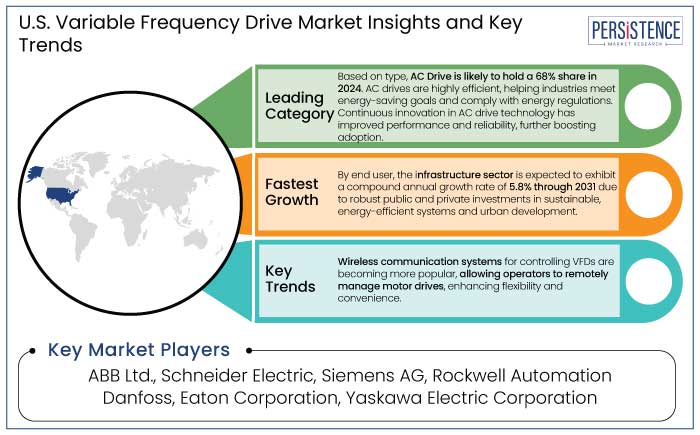 U.S. variable frequency drive market insights and key trends