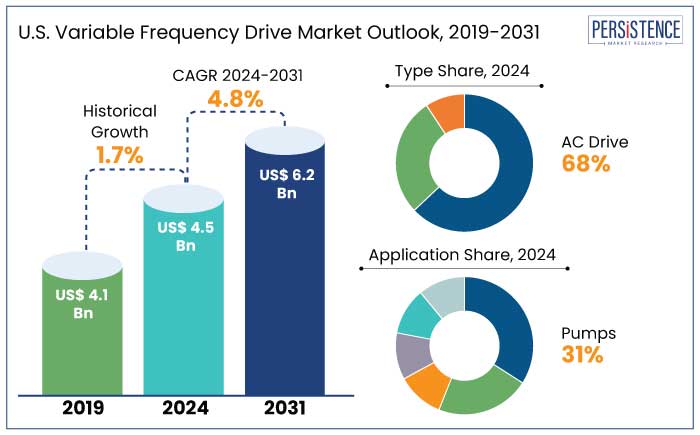 U.S. variable frequency drive market outlook, 2019-2031