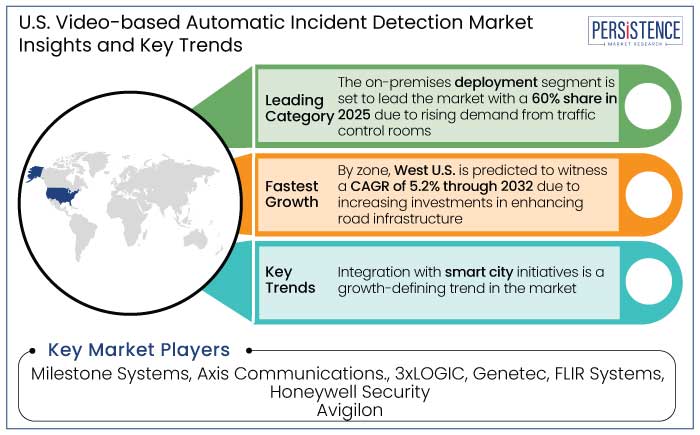 U.S. video-based automatic incident detection market insights and key trends