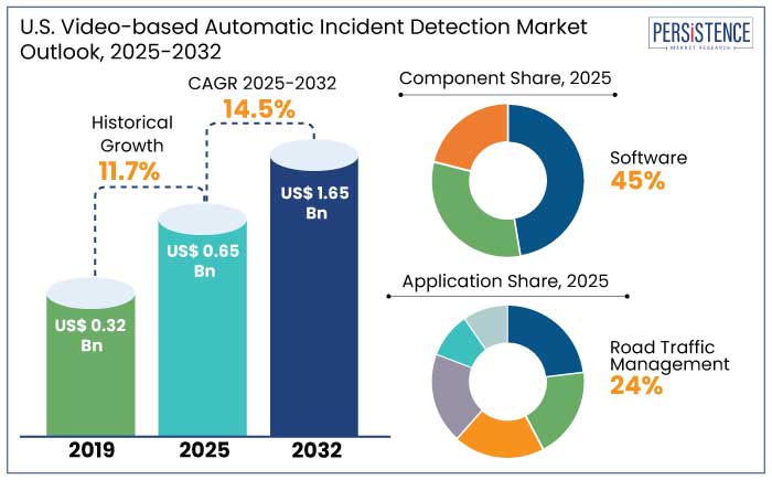 U.S. video-based automatic incident detection market outlook, 2025-2032