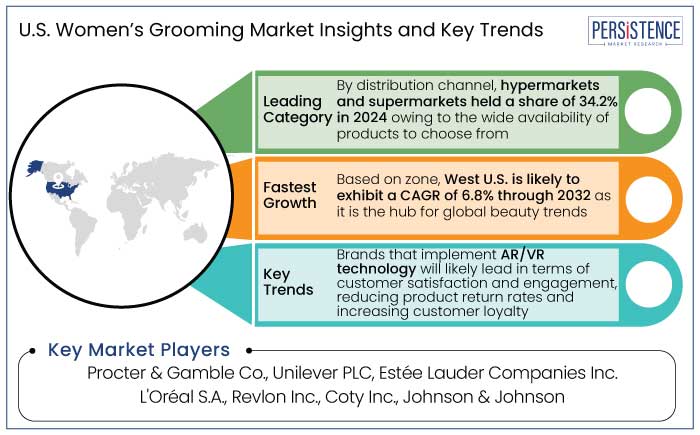 U.S. women’s grooming market insights and key trends