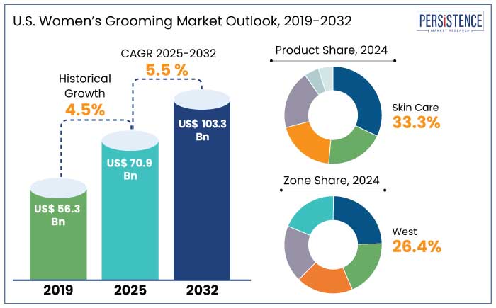 U.S. women’s grooming market outlook, 2019-2032