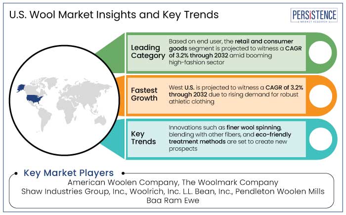 U.S. wool market insights and key trends