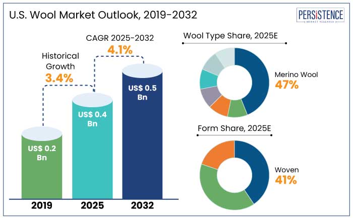 U.S. wool market outlook, 2019-2032