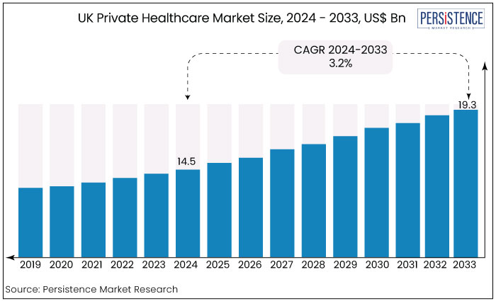 UK private healthcare market size, 2024 - 2033, US$ Bn