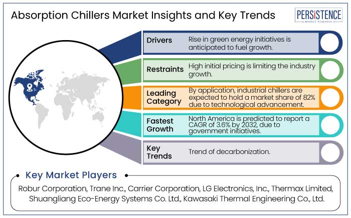 absorption chillers market insights and key trends