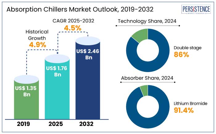 absorption chillers market outlook, 2019-2032