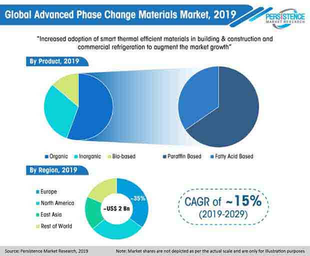 advanced phase change materials market