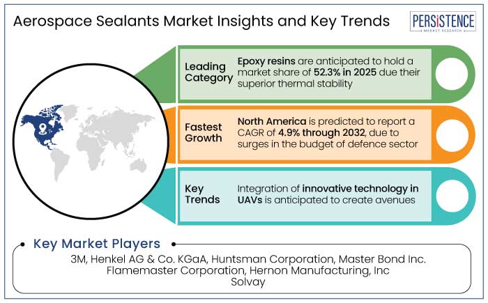 aerospace sealants market insights and key trends