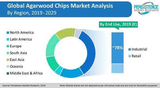 agarwood chips market press release