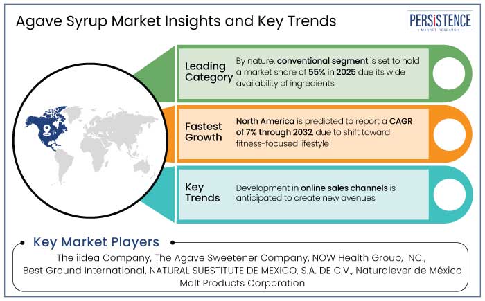 agave syrup market insights and key trends