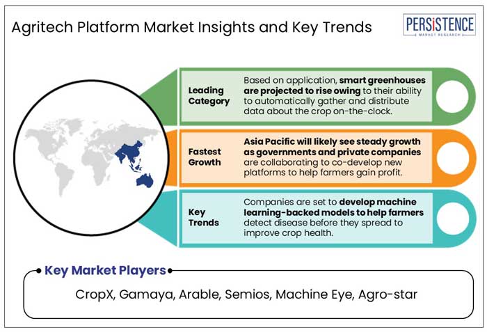 agritech platform market insights and key trends