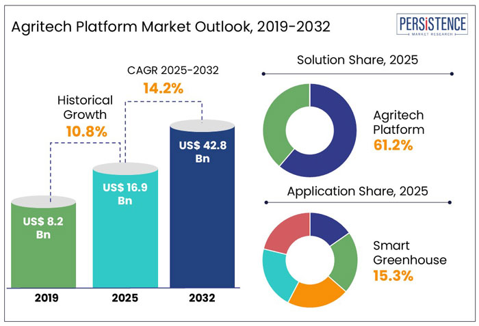 agritech platform market outlook, 2019 - 2032