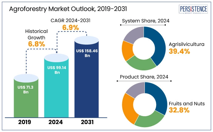 agroforestry market outlook, 2019-2031