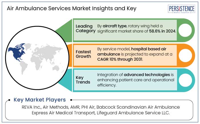 air ambulance services market insights and key