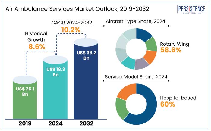 air ambulance services market outlook, 2019-2032