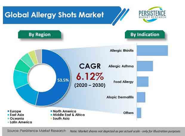 allergy shots market