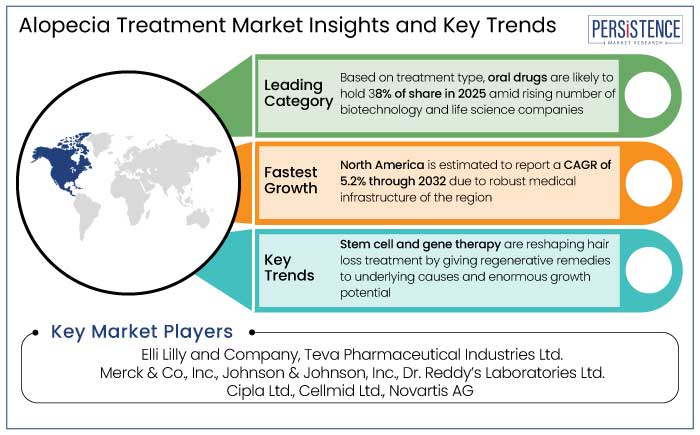 alopecia treatment market insights and key trends