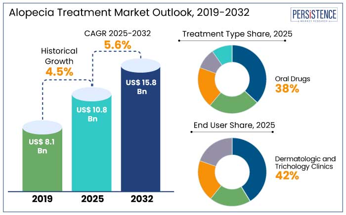 alopecia treatment market outlook, 2019-2032