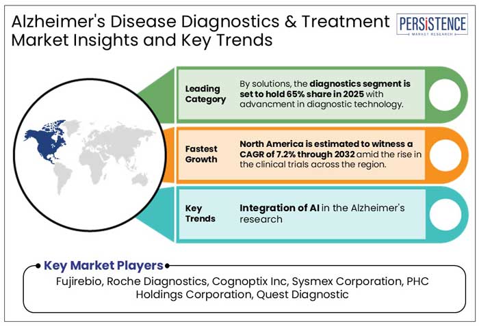 alzheimer's disease diagnostics & treatment market insights and key trends