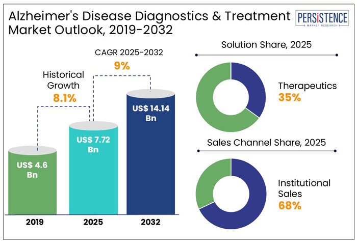 alzheimer's disease diagnostics & treatment market outlook, 2019-2032