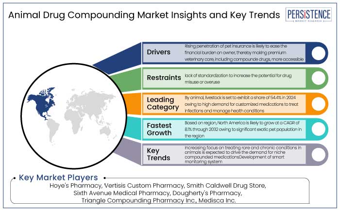 animal drug compounding market insights and key trends